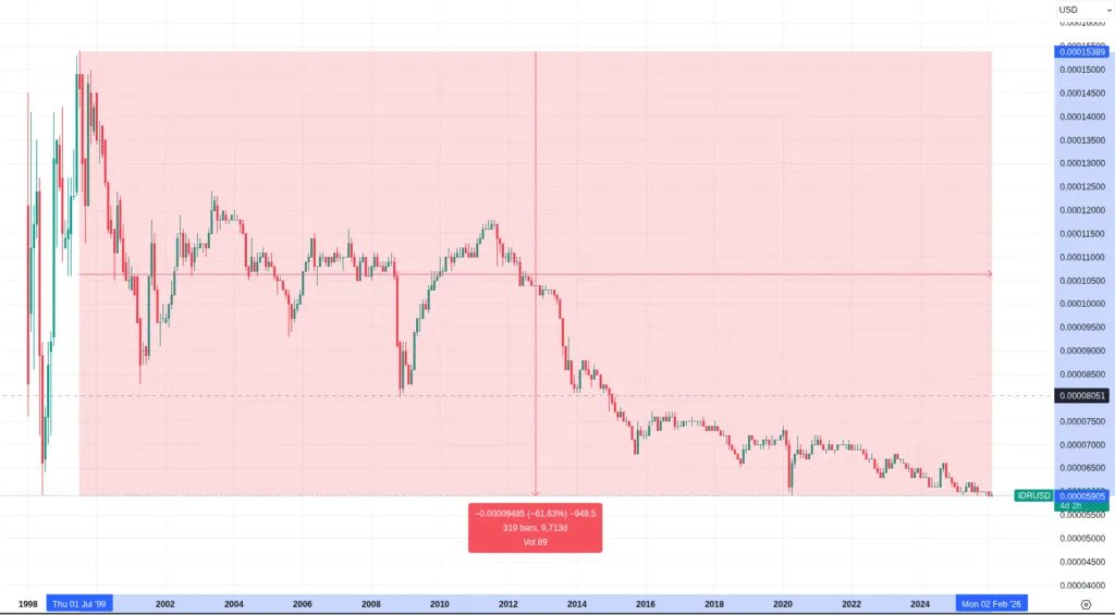 Von 40 Meetups pro Monat zur landesweiten Freiheit: Bitcoin Indonesiens echtes Comeback
