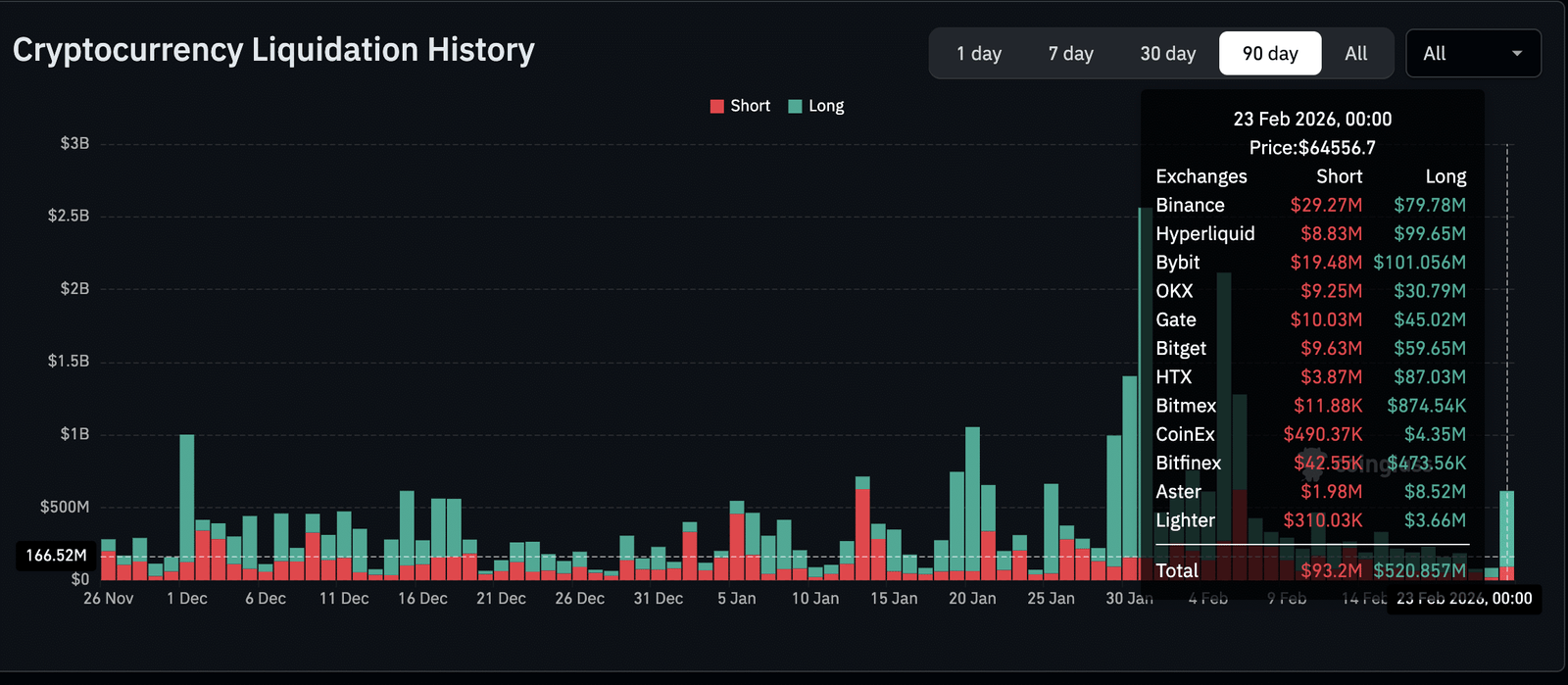 Krypto-Liquidationsdiagramm
