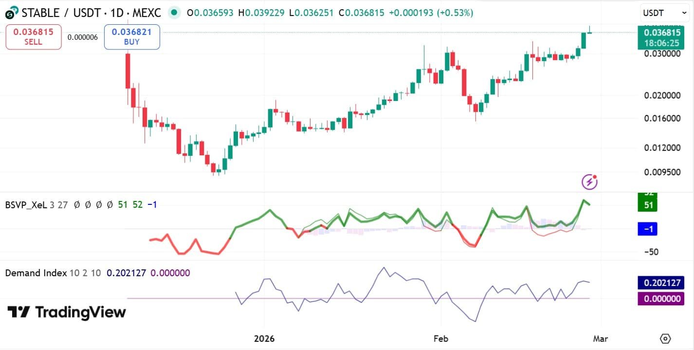 Stabiler Nachfrageindex