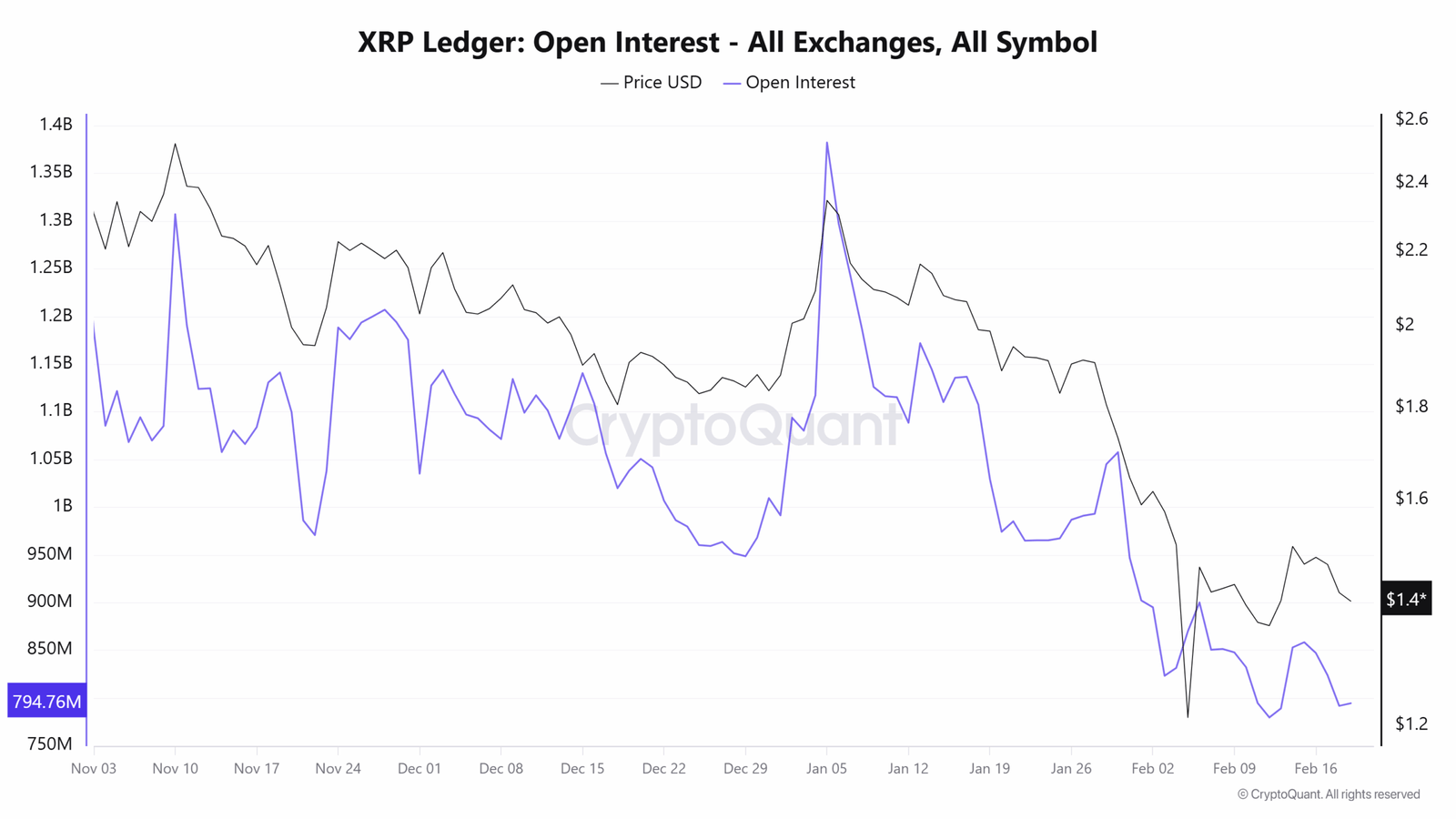 Offenes XRP-Interesse