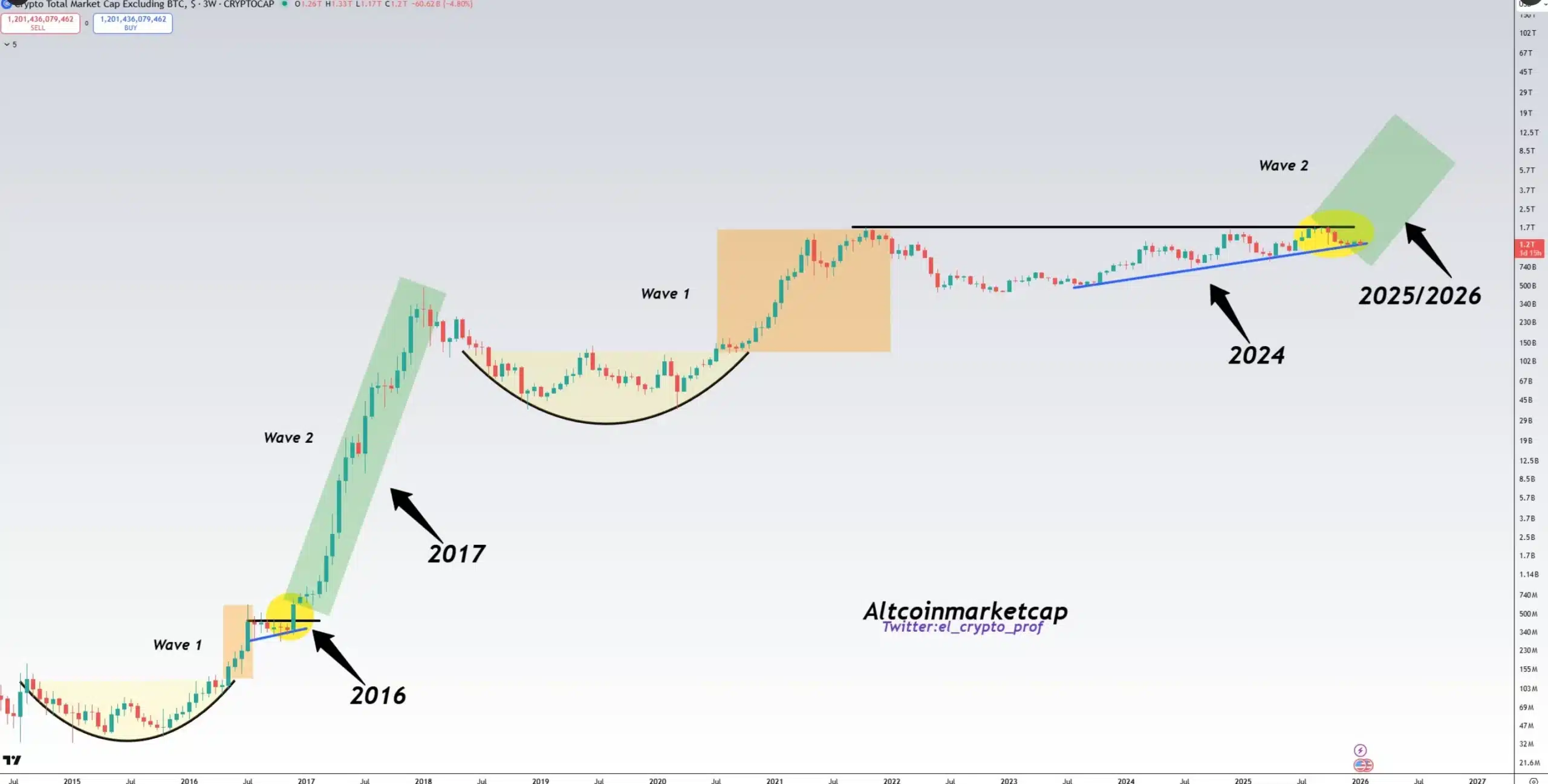 Der Altcoin-Bullenmarkt beginnt