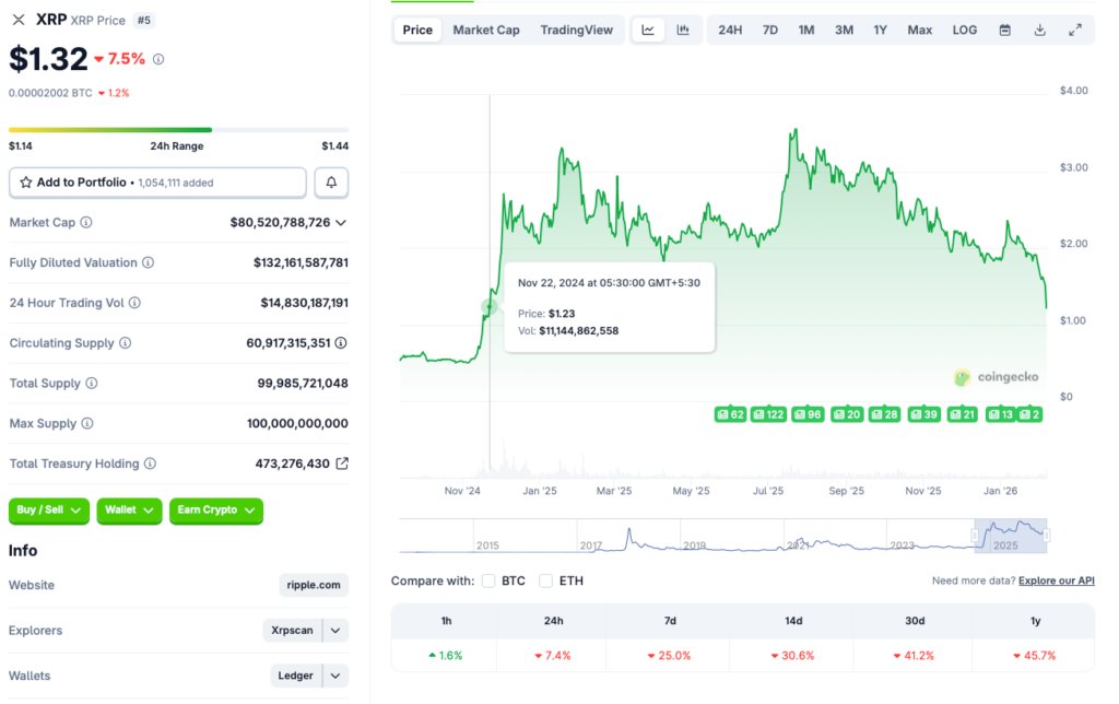 Absturz des XRP-Preises