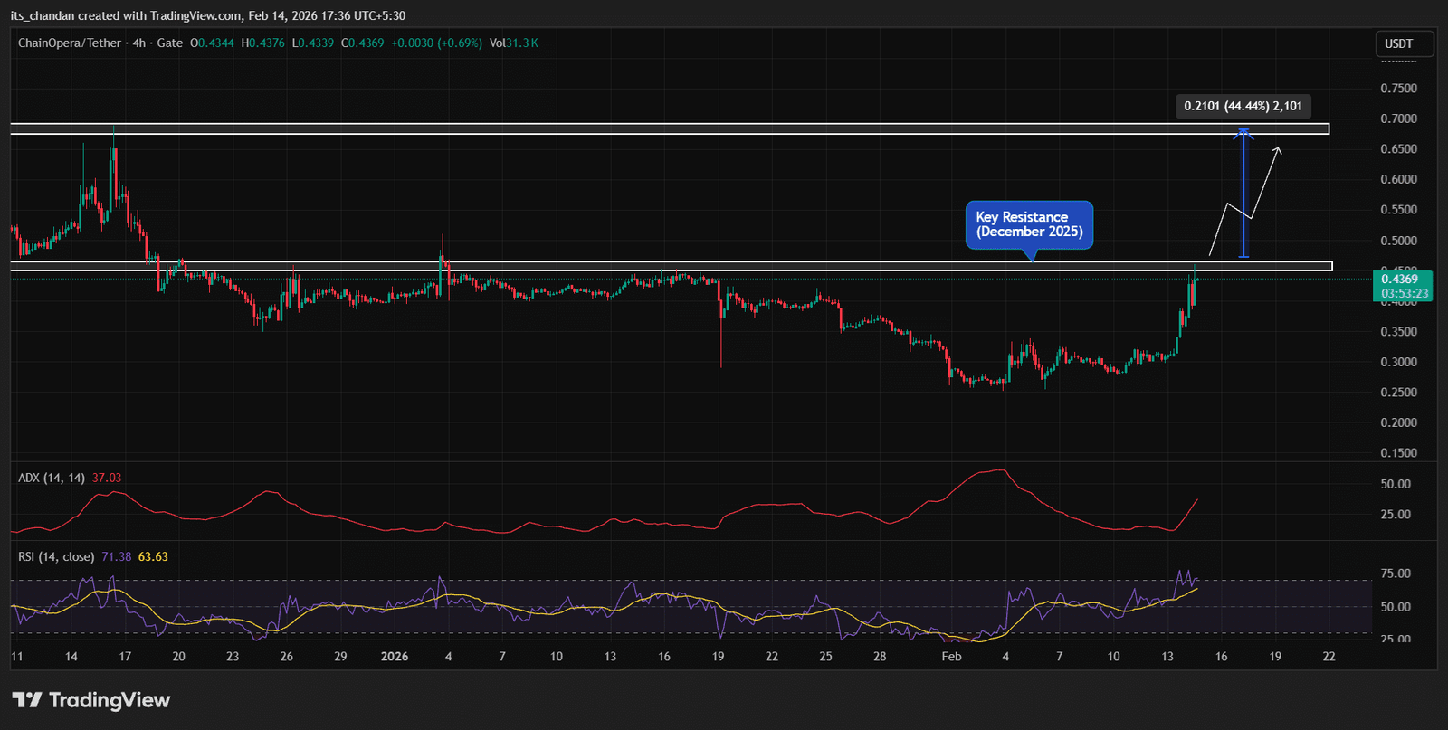 ChainOpera (COAI) Preisaktion