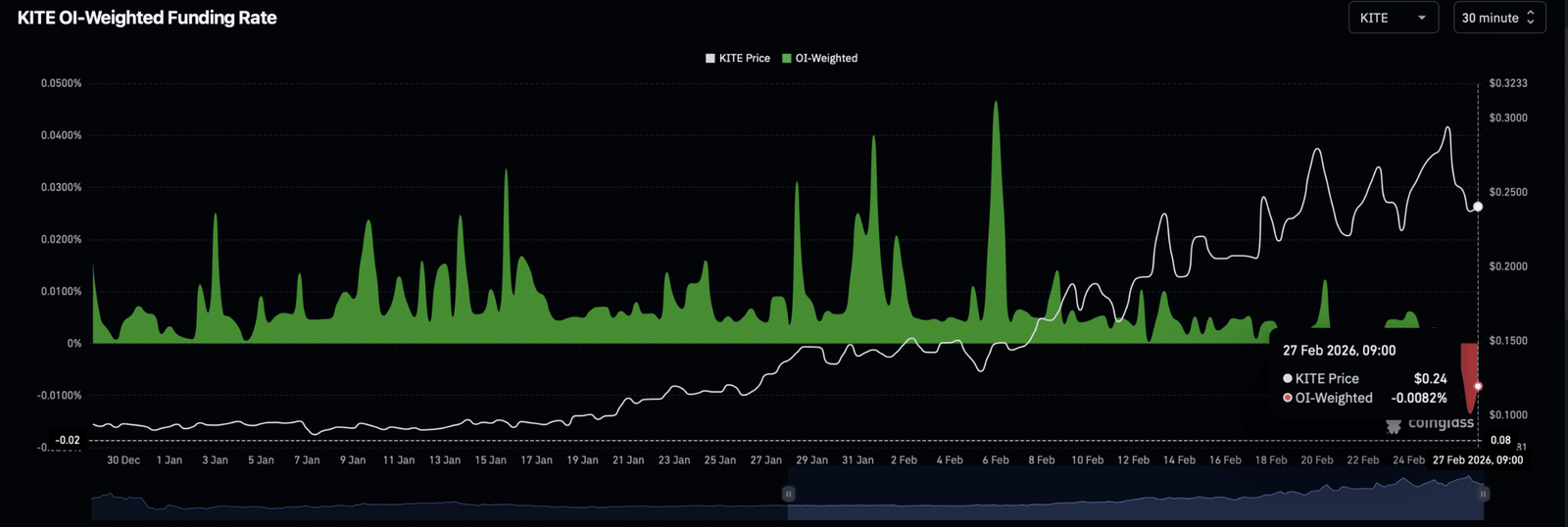 KITE Open Interest gewichteter Finanzierungssatz.