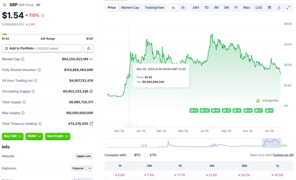Der XRP-Preis stürzte auf 0,50 $ ab