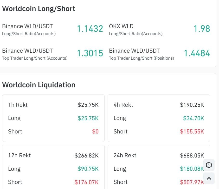Das Long-Short-Verhältnis von Worldcoin