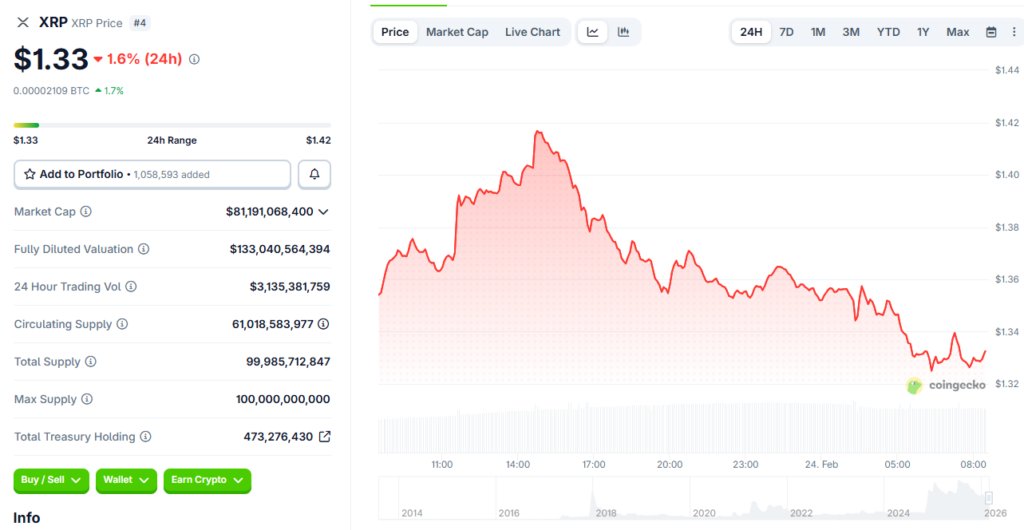 XRP ist um etwa 62 % von seinem Allzeithoch von 3,66 $ gesunken.