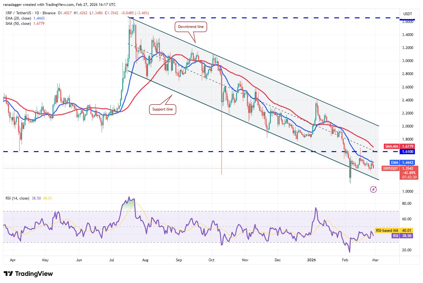 Dogecoin, Kryptowährungen, Bitcoin-Preis, XRP, Märkte, Kryptowährungsbörse, Bitcoin Cash, Cardano, Preisanalyse, Chainlink, Marktanalyse, Ether-Preis, Solana, Bitcoin ETF, ETF, BNB