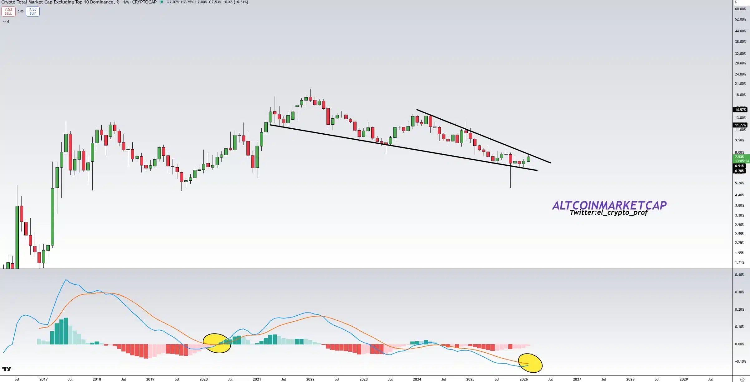 Auch die Altcoin-Dominanz steht kurz vor dem Ausbruch