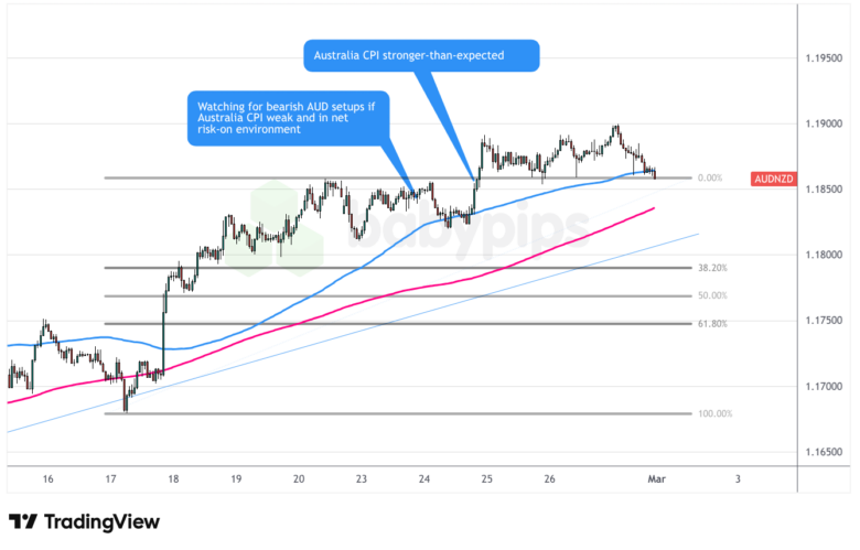 AUD/NZD 1-hour Forex Chart Faster with TradingView