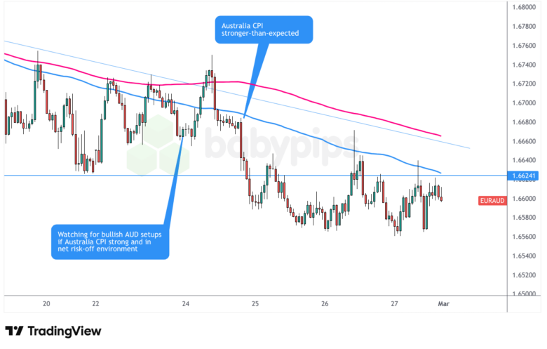 EUR/AUD 1-hour Forex Chart Faster with TradingView