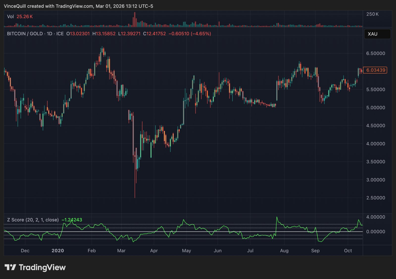 Gold, Bitcoin-Preis, Samson Mow