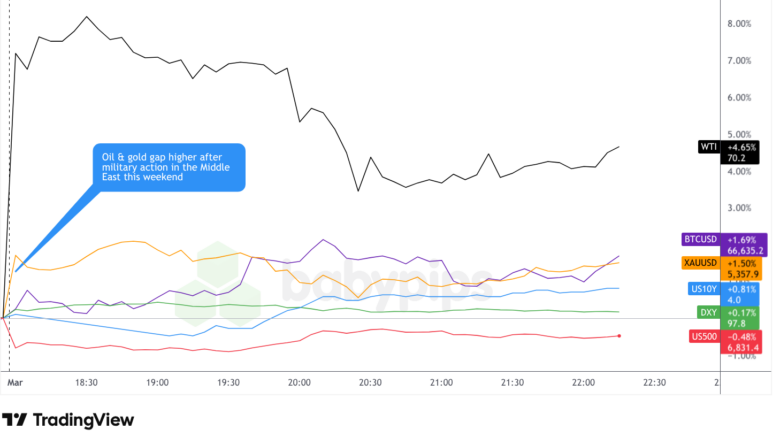 Der Konflikt zwischen dem Iran und den USA erschüttert die Märkte: Die Auswirkungen von Öl, Gold und Devisen werden erklärt