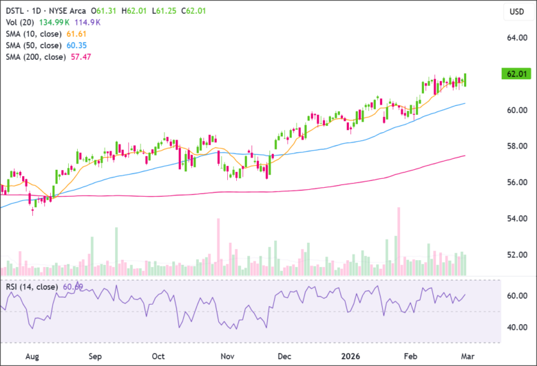 DSTL-Tageschart 27.02.2026