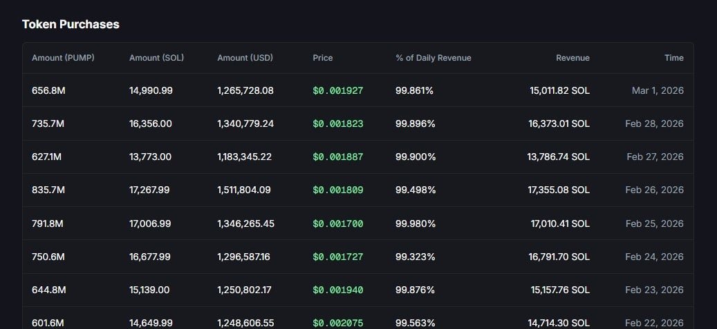 Pump.fun-Rückkäufe
