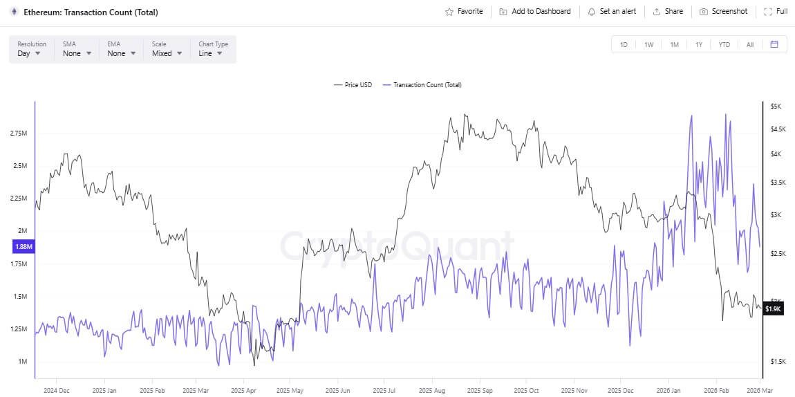 Tägliche Ethereum-Transaktionen