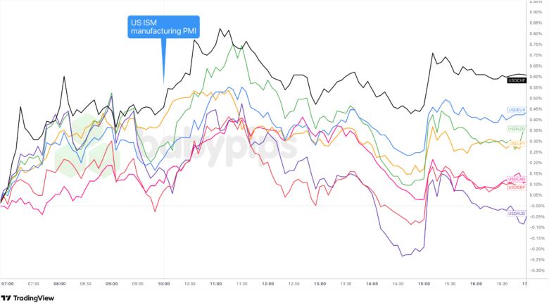Der Dollar steigt, da der ISM-Anstieg im verarbeitenden Gewerbe und der Inflationsanstieg die Zinssenkungswetten der Fed zurückdrängen