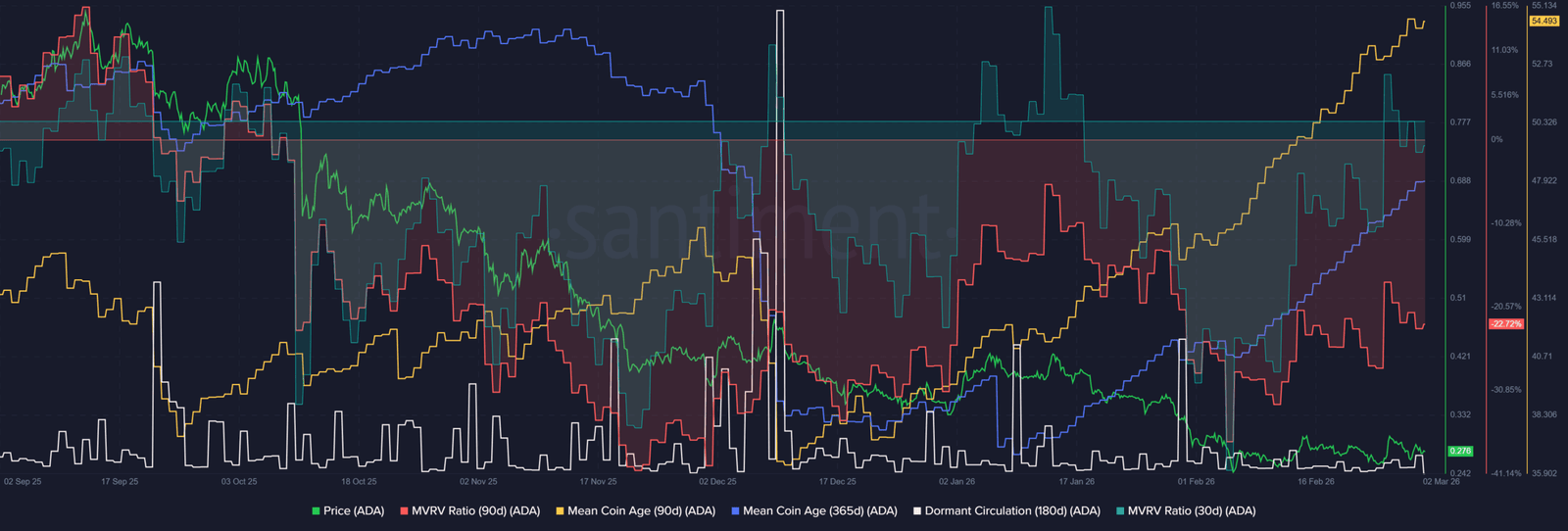 Cardano Santiment