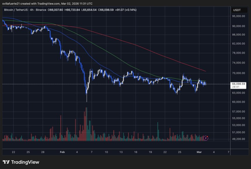 BTC testet kritisches Preisniveau | Quelle: BTCUSDT-Chart auf TradingView