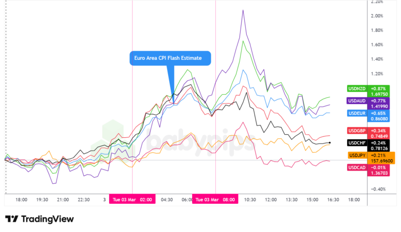 Overlay of USD vs. Majors - Chart Faster With TradingView