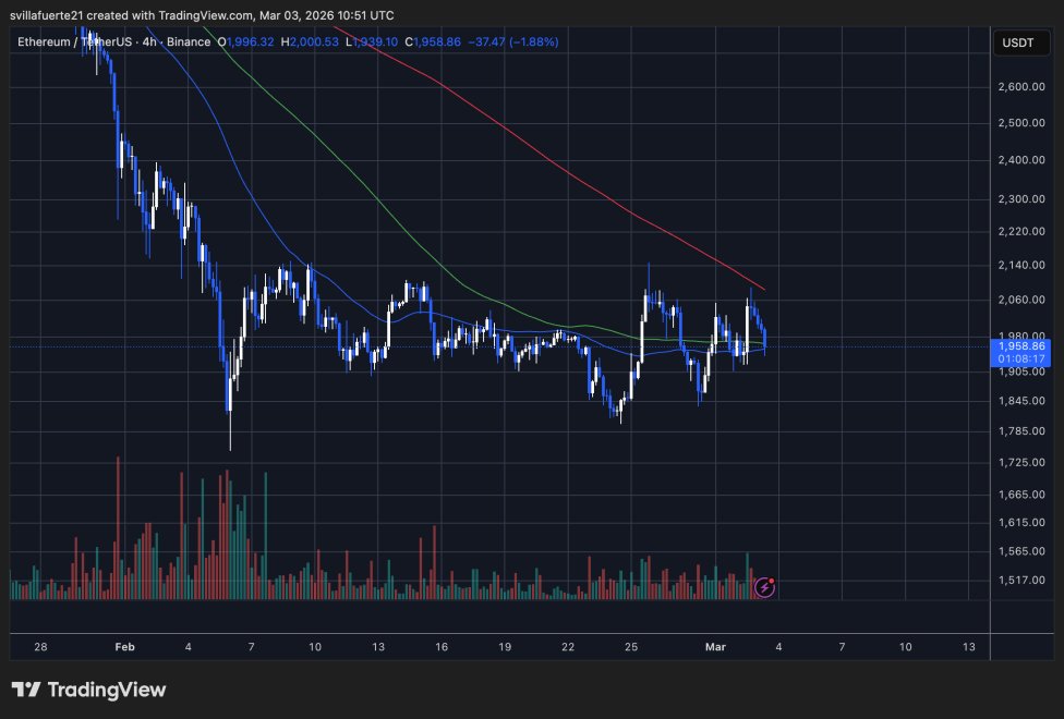 Ethereum konsolidiert sich in einer Spanne | Quelle: ETHUSDT-Chart auf TradingView