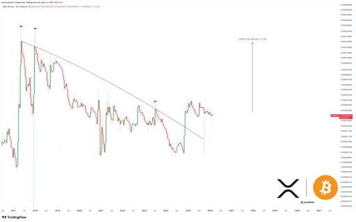 Der XRP-Preis bereitet sich auf eine deutliche 680-prozentige Bewegung gegenüber Bitcoin vor und erreicht 10 US-Dollar
