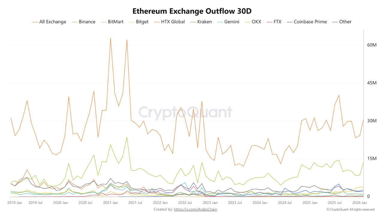 Abfluss der Ethereum-Börse 30D | Quelle: CryptoQuant