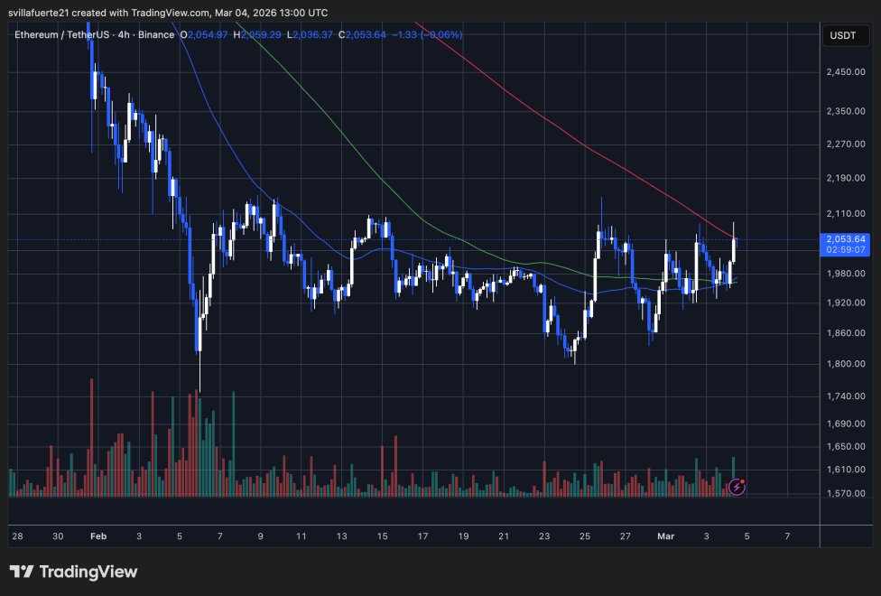 ETH testet kritisches Widerstandsniveau | Quelle: ETHUSDT-Chart auf TradingView