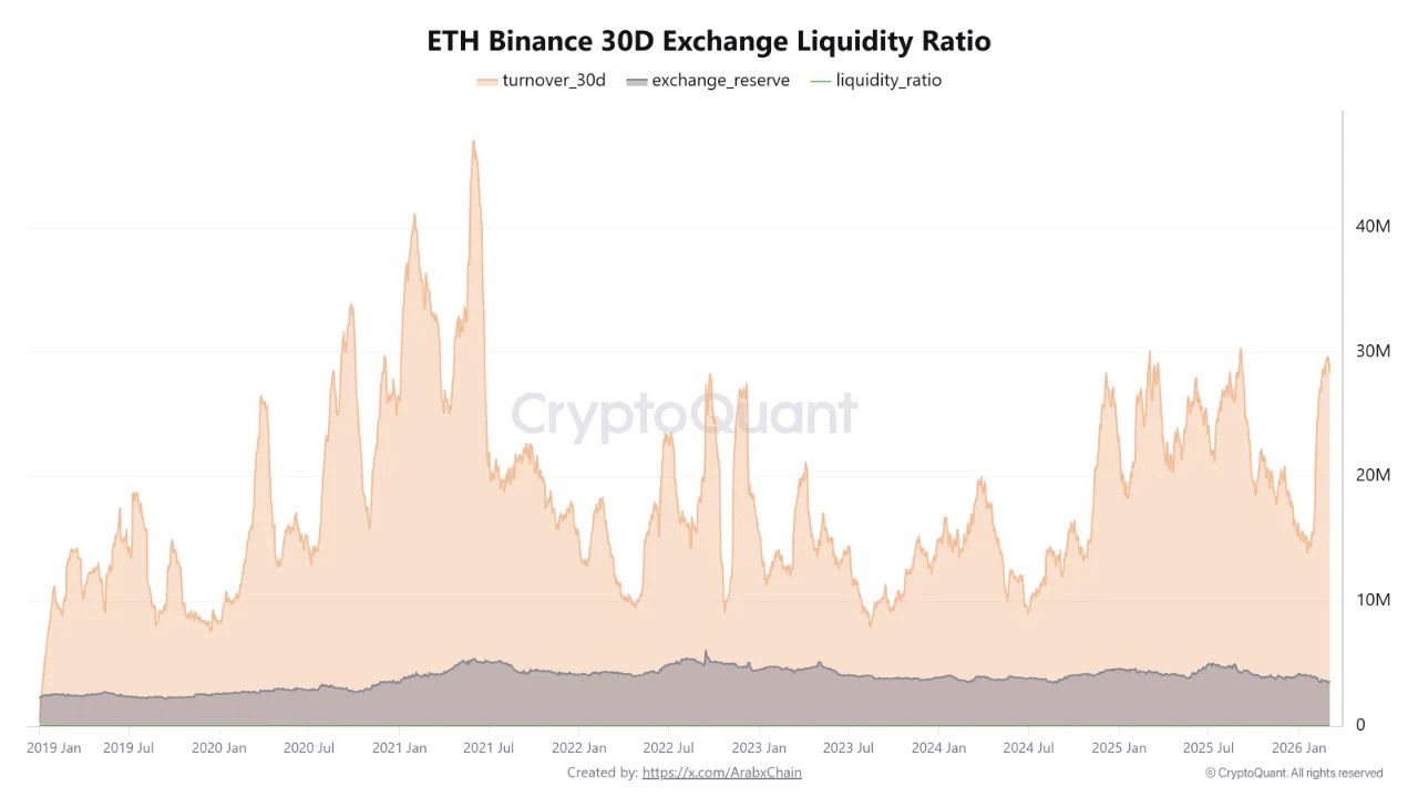 Ethereum Binance 30D Börsenliquiditätsverhältnis | Quelle: CryptoQuant