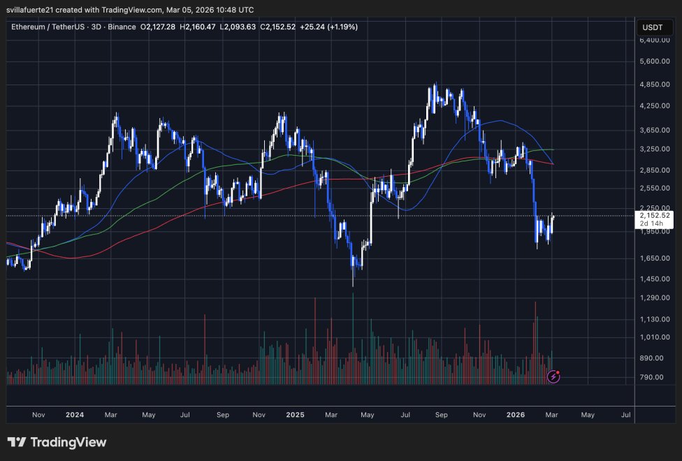 ETH konsolidiert rund 2.150 US-Dollar | Quelle: ETHUSDT-Chart auf TradingView