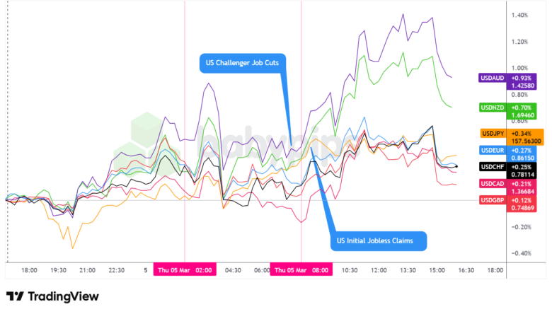 Overlay of USD vs. Majors - Chart Faster With TradingView