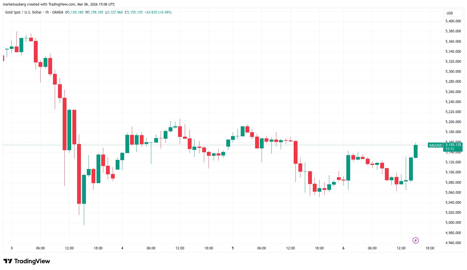 Bitcoin-Preis, Märkte, Marktanalyse