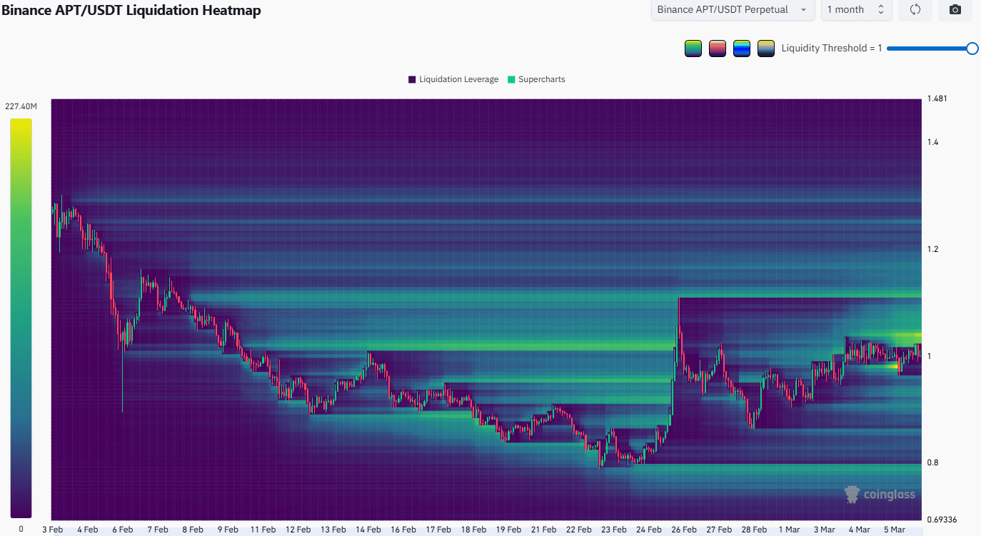 Aptos-Liquidations-Heatmap
