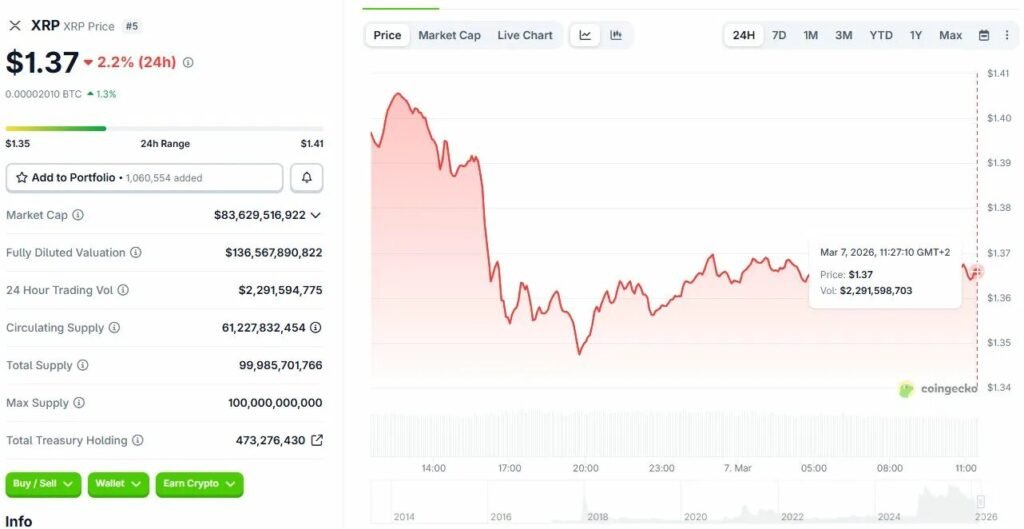 XRP wird bei 1,37 $ gehandelt