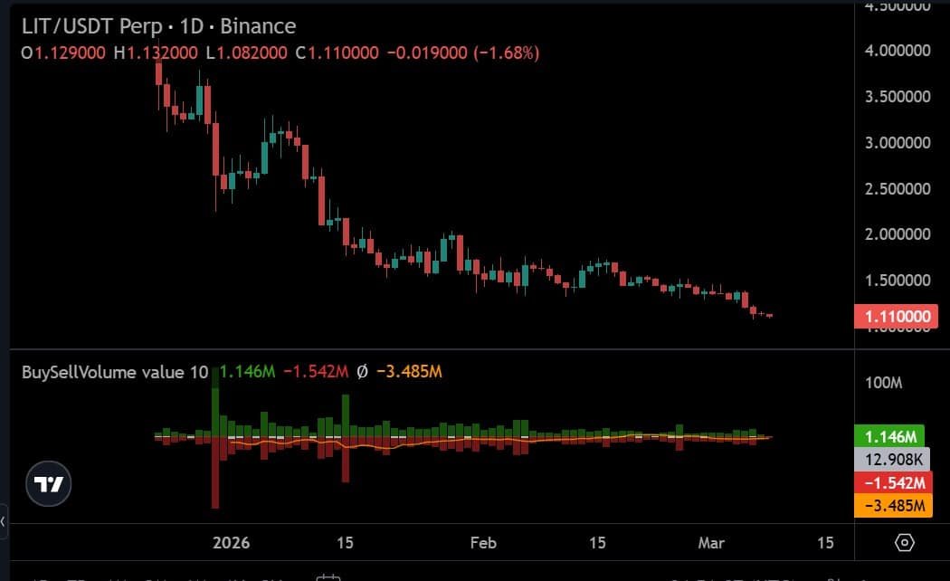 Geringeres Kauf- und Verkaufsvolumen