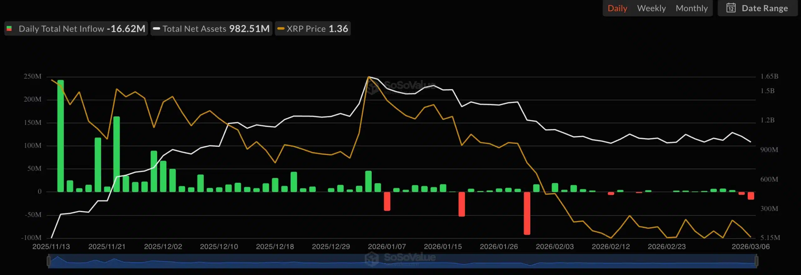 XRP-ETF-Zufluss/-Abfluss