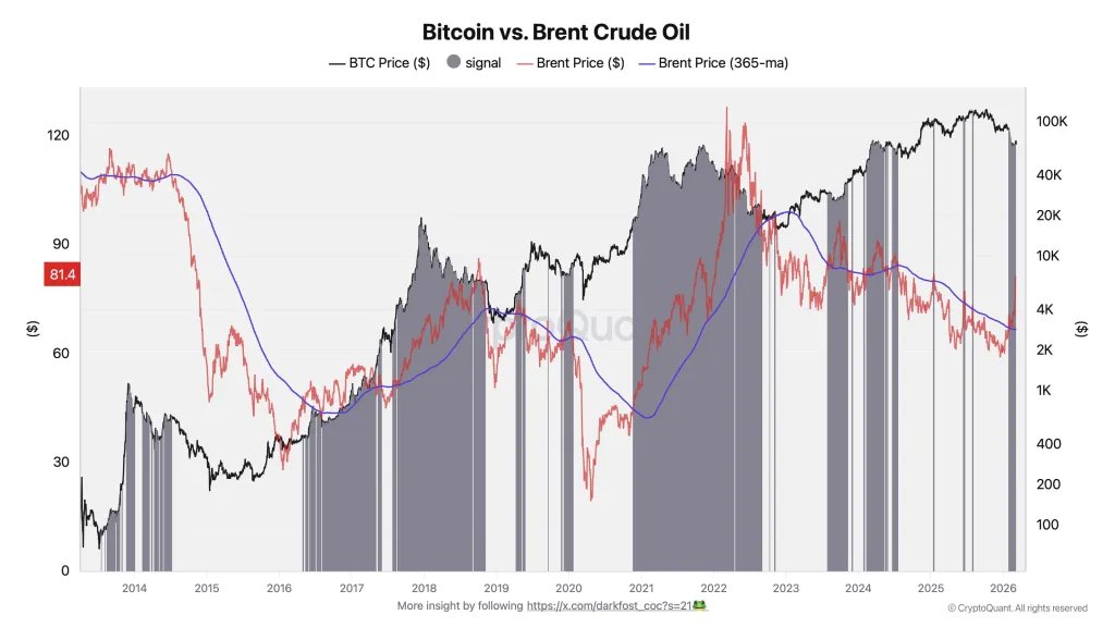 Bitcoin vs. Brent-Rohöl