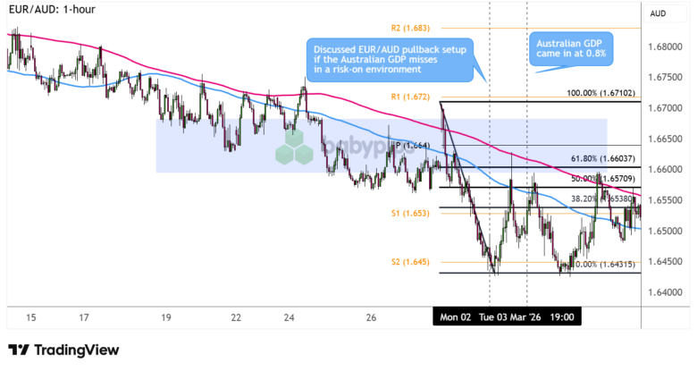EUR/AUD 1-hour Forex Chart Faster with TradingView