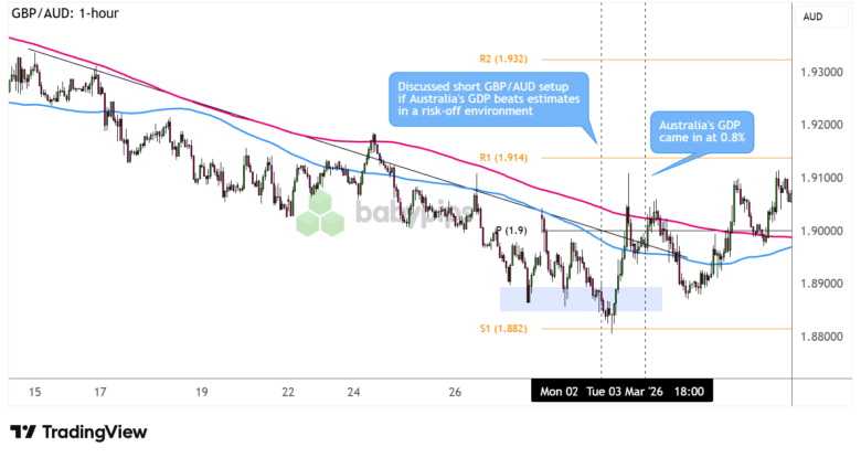 GBP/AUD 1-hour Forex Chart Faster with TradingView