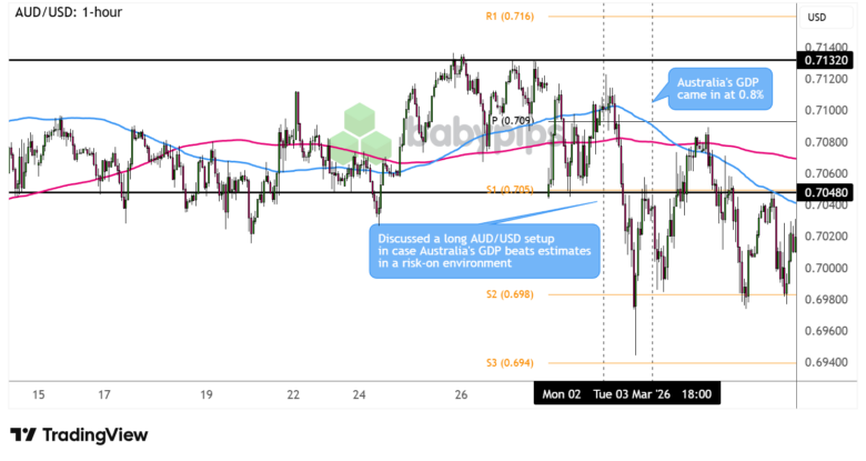 AUD/USD 1-hour Forex Chart Faster with TradingView