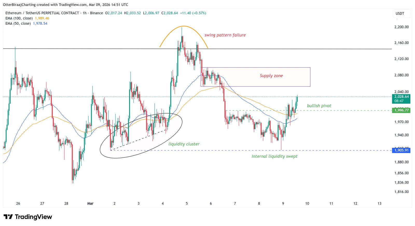 Kryptowährungen, Ethereum, Märkte, Kryptowährungsbörse, Hebelwirkung, Preisanalyse, Futures, Marktanalyse, Altcoin Watch, Ether-Preis, Liquidität