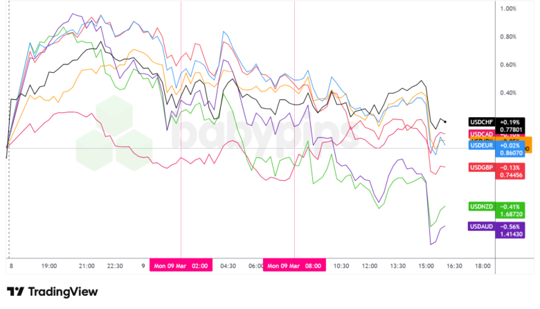 Overlay of USD vs. Majors - Chart Faster With TradingView