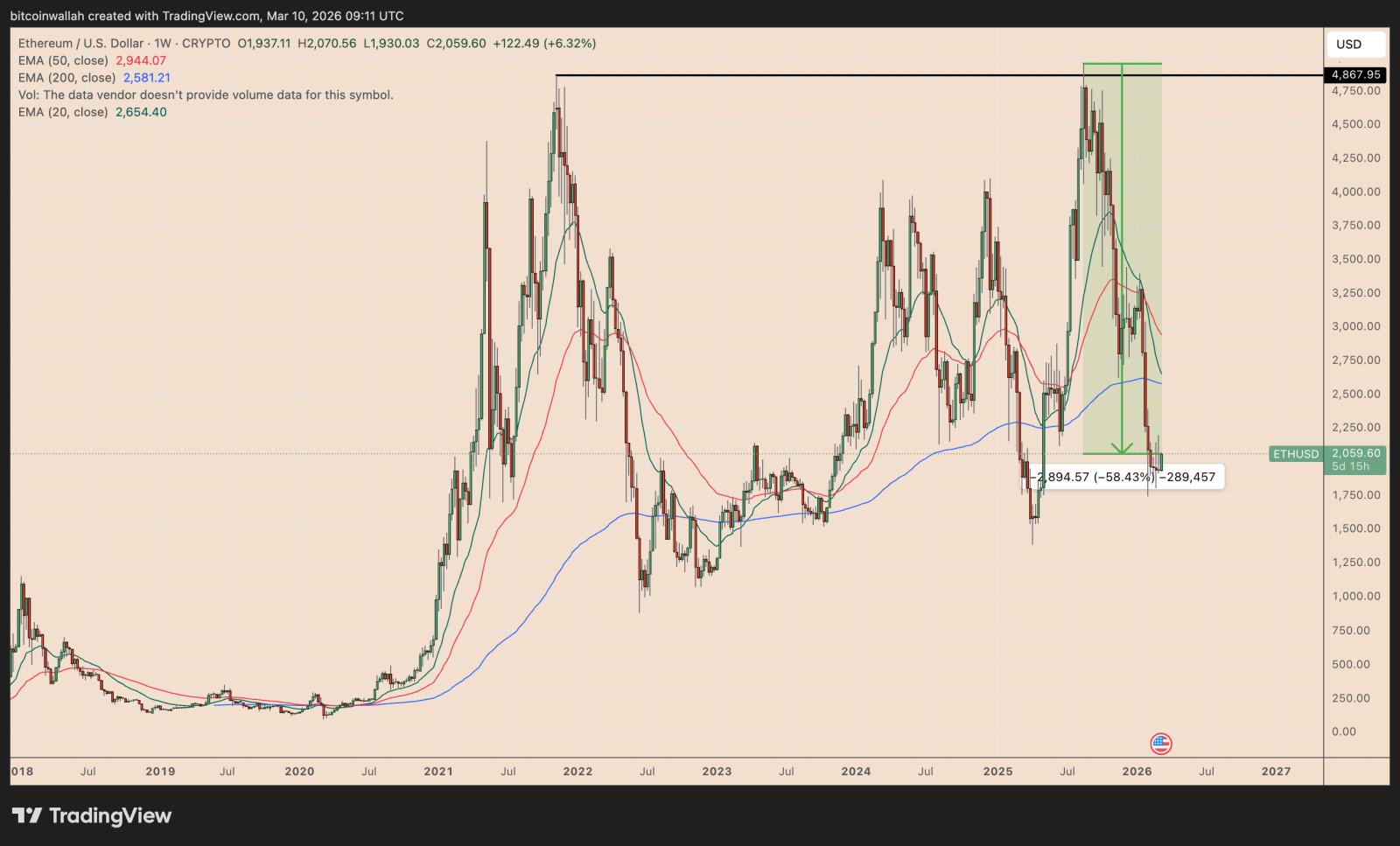 Proof-of-Stake, Ethereum, Bitcoin-Preis, Märkte, technische Analyse, Marktanalyse, Ether-Preis