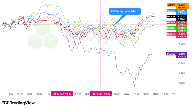 Overlay of USD vs. Majors - Chart Faster With TradingView