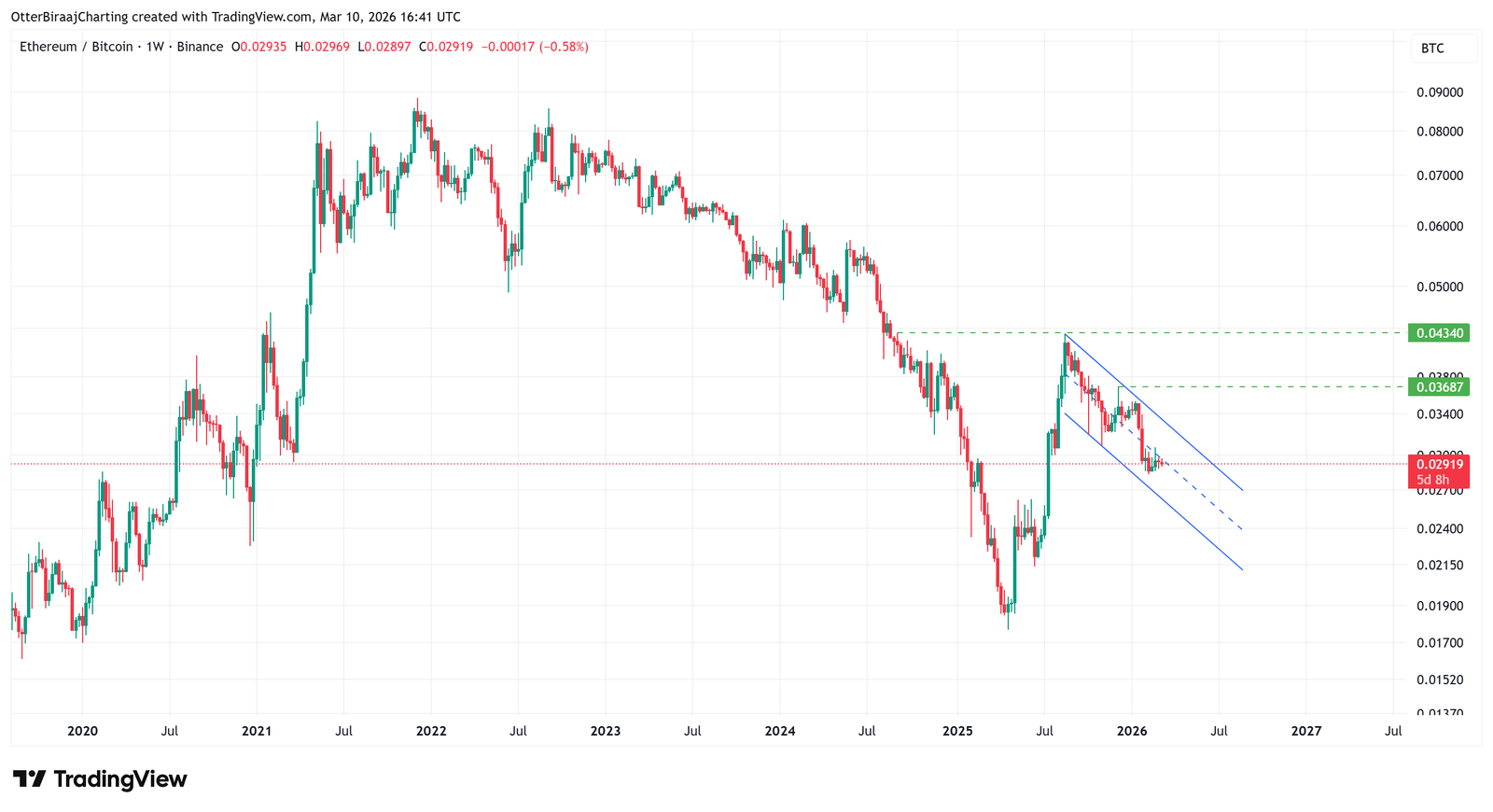 Kryptowährungen, Geschäft, Ethereum, Bitcoin-Preis, Technologie, Einführung, Märkte, Kryptowährungsbörse, Preisanalyse, Marktanalyse, DeFi