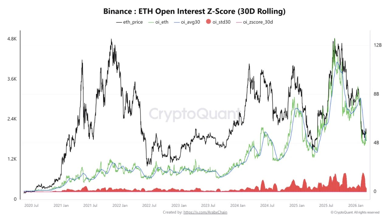 Binance Ethereum Open Interest Z-Score (30D Rolling) | Quelle: CryptoQuant