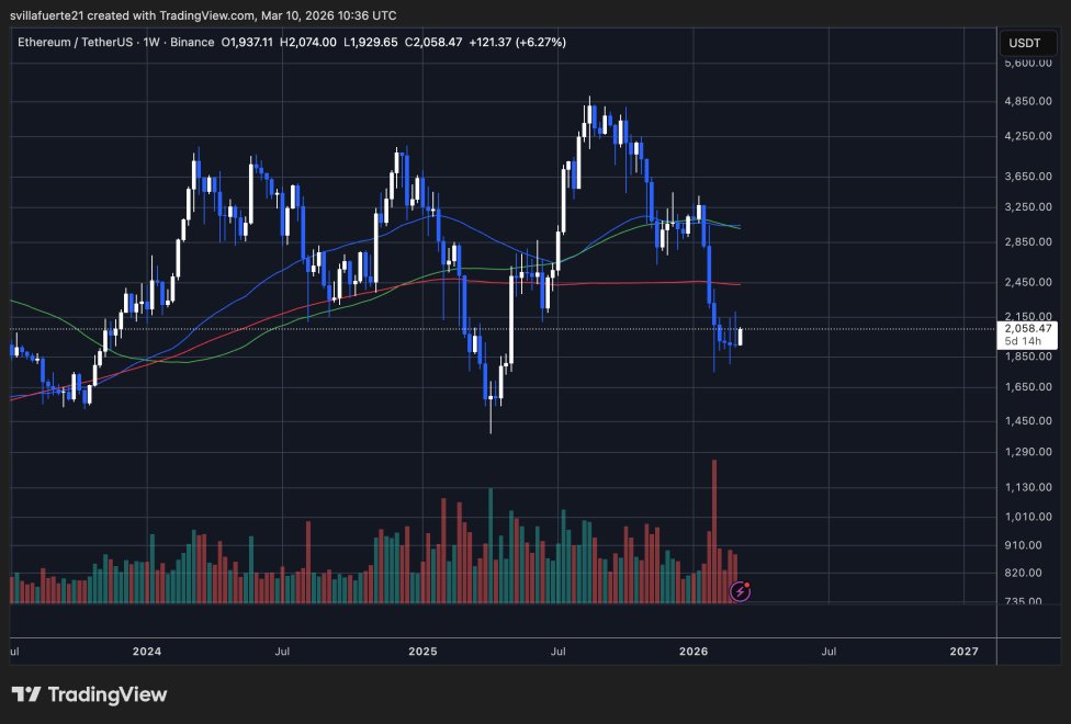 ETH konsolidiert etwa 2.000-Dollar-Marke | Quelle: ETHUSDT-Chart auf TradingView