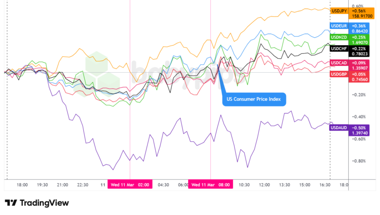 Overlay von USD vs. Hauptwährungen – Diagramme schneller mit TradingView