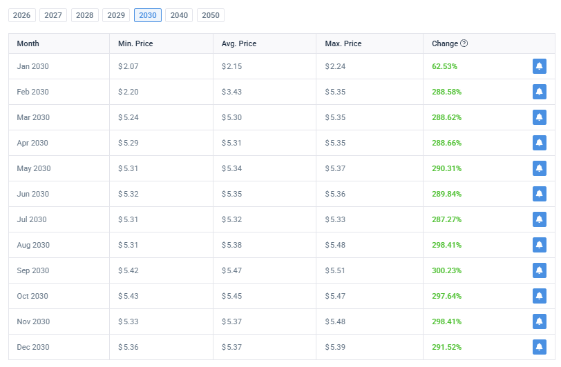 XRP-Preisvorhersage 2030 – monatliche Aufschlüsselung