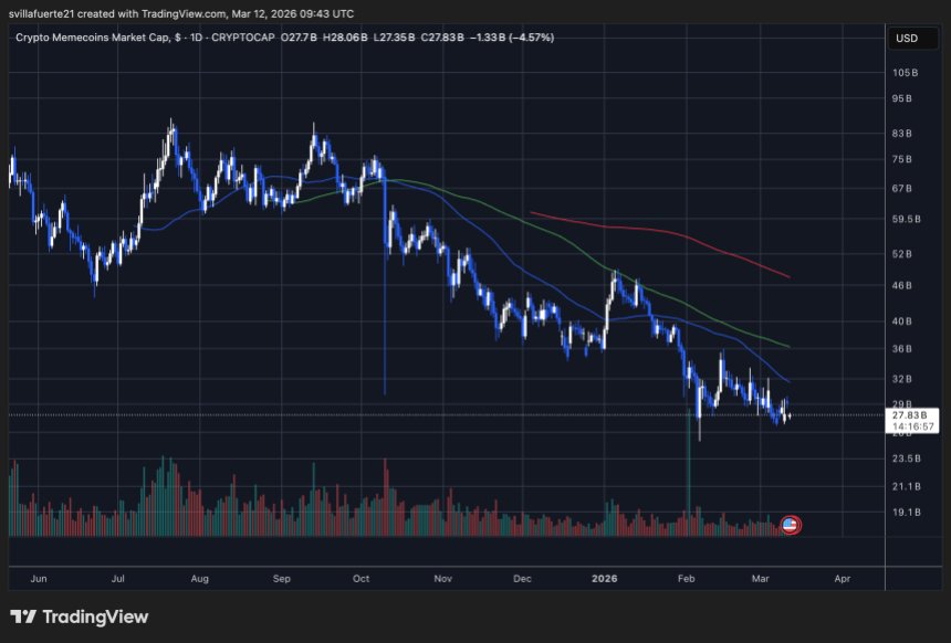 Krypto-Memecoin-Marktkapitalisierung | Quelle: MEME.C-Chart auf TradingView